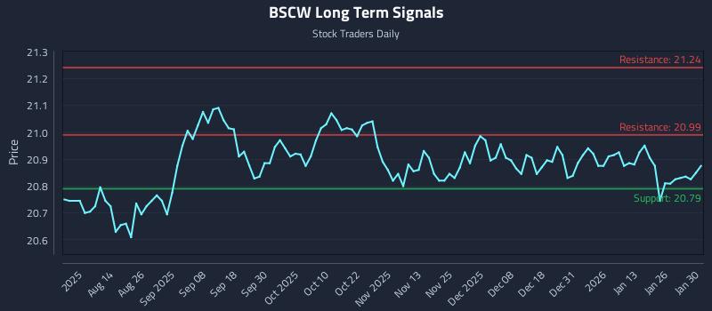 BSCW Long Term Analysis for February 1 2026 BSCW Long Term Analysis for February 1 2026