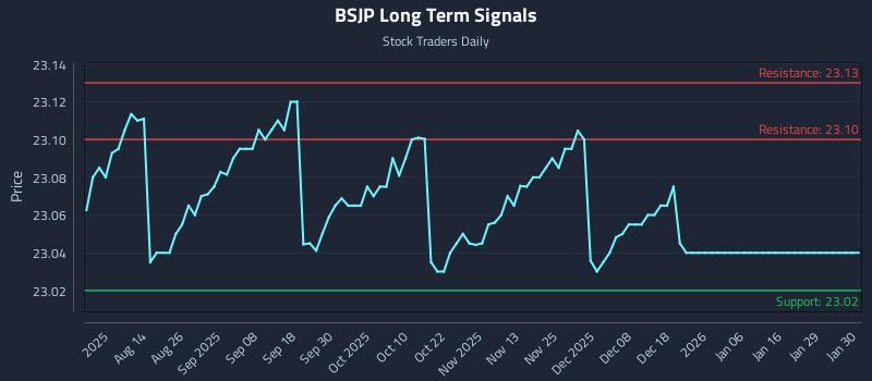 BSJP Long Term Analysis for February 1 2026