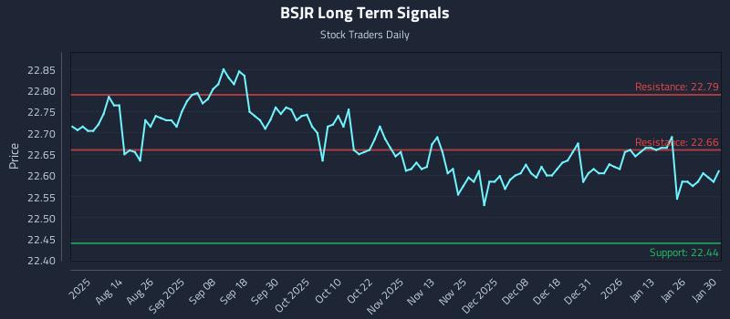 BSJR Long Term Analysis for February 1 2026