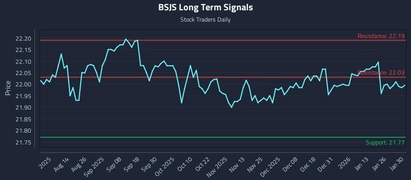 BSJS Long Term Analysis for February 1 2026