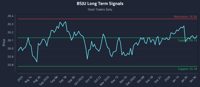 BSJU Long Term Analysis for February 1 2026