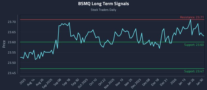 BSMQ Long Term Analysis for February 1 2026