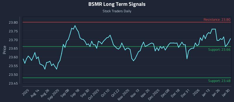 BSMR Long Term Analysis for February 1 2026