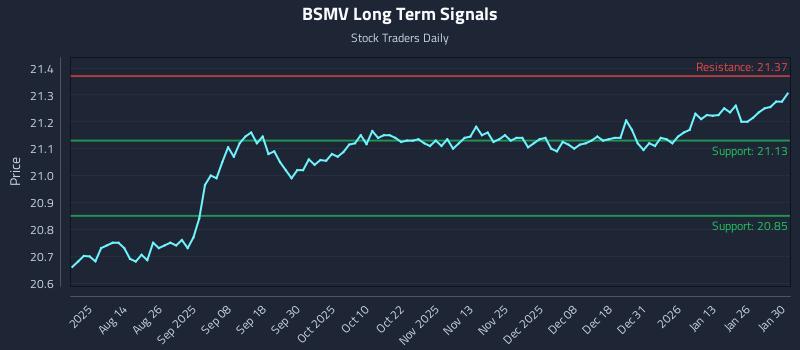 BSMV Long Term Analysis for February 1 2026 BSMV Long Term Analysis for February 1 2026