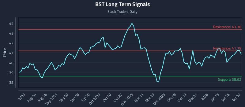 BST Long Term Analysis for February 1 2026