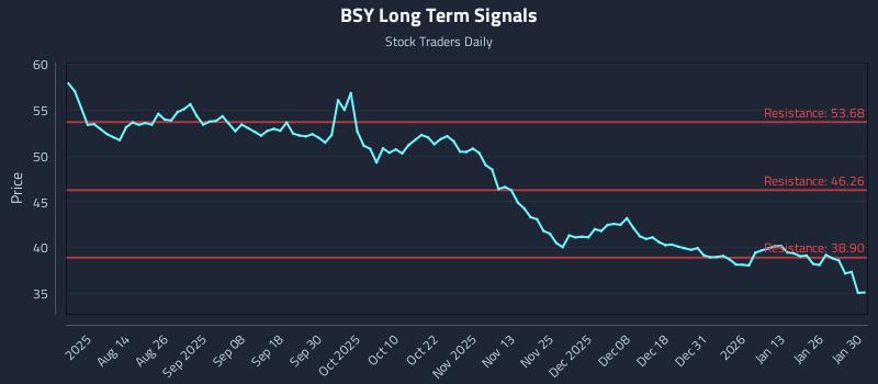 BSY Long Term Analysis for February 1 2026