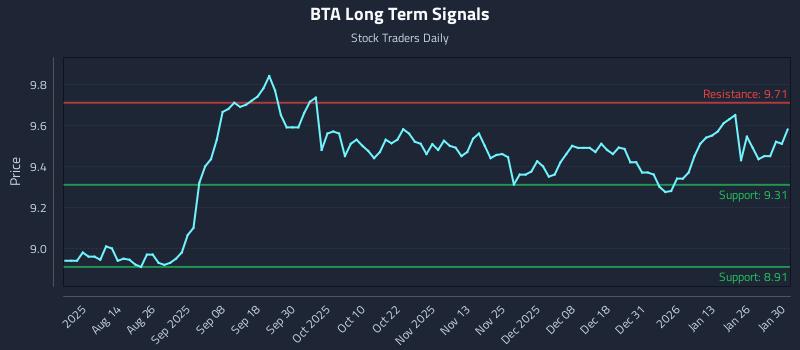BTA Long Term Analysis for February 1 2026