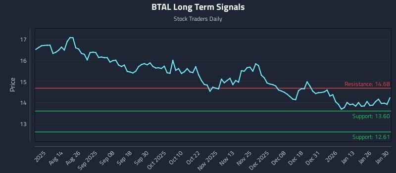 BTAL Long Term Analysis for February 1 2026