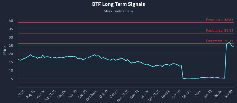BTF Long Term Analysis for February 1 2026