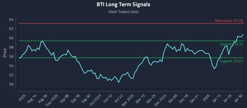 BTI Long Term Analysis for February 1 2026