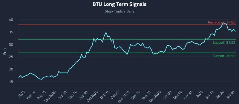 BTU Long Term Analysis for February 1 2026