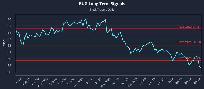 BUG Long Term Analysis for February 1 2026 BUG Long Term Analysis for February 1 2026
