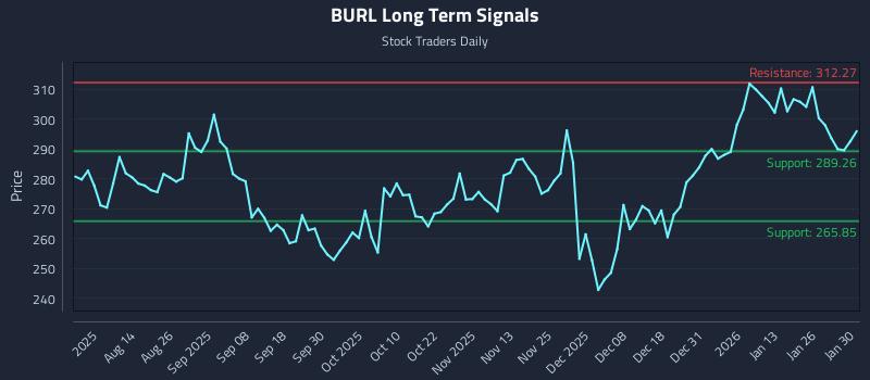 BURL Long Term Analysis for February 1 2026