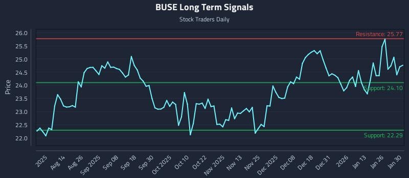 BUSE Long Term Analysis for February 1 2026