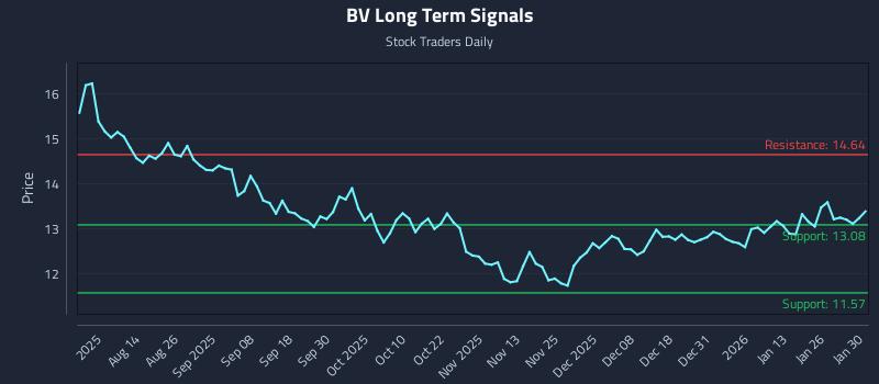 BV Long Term Analysis for February 1 2026