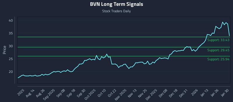 BVN Long Term Analysis for February 1 2026