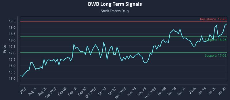 BWB Long Term Analysis for February 1 2026 BWB Long Term Analysis for February 1 2026