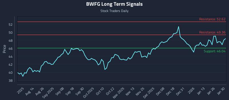 BWFG Long Term Analysis for February 1 2026 BWFG Long Term Analysis for February 1 2026