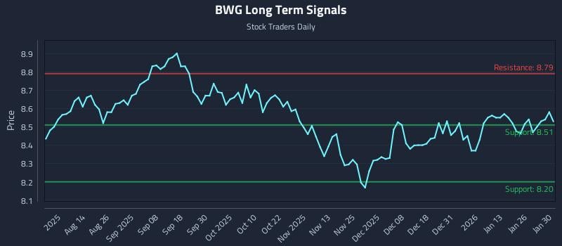 BWG Long Term Analysis for February 1 2026 BWG Long Term Analysis for February 1 2026