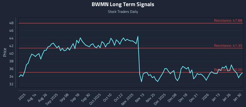 BWMN Long Term Analysis for February 1 2026