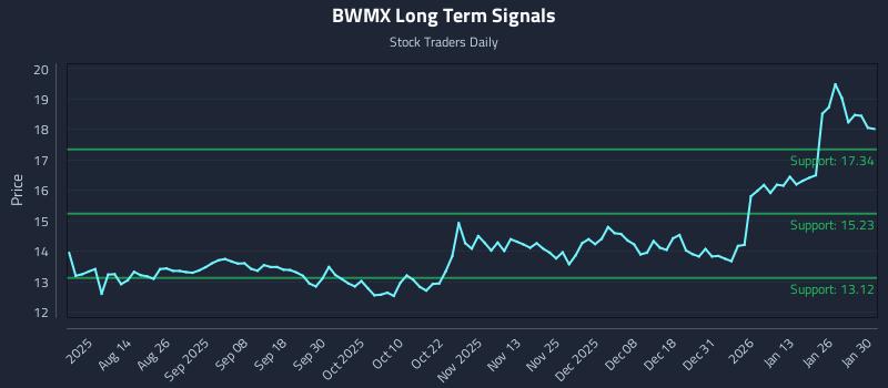 BWMX Long Term Analysis for February 1 2026