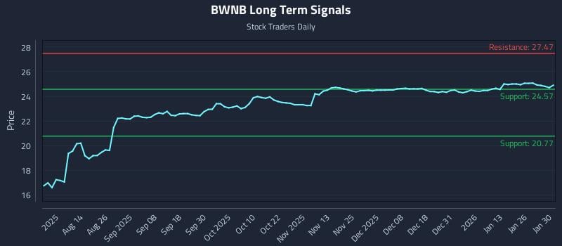 BWNB Long Term Analysis for February 1 2026