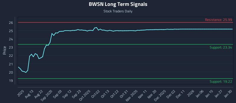 BWSN Long Term Analysis for February 1 2026