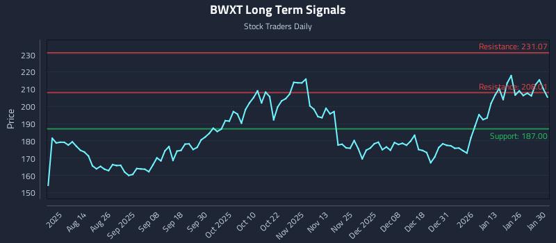 BWXT Long Term Analysis for February 1 2026