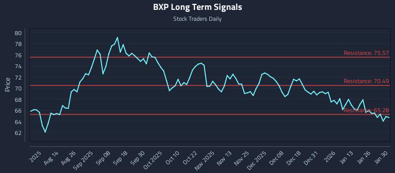 BXP Long Term Analysis for February 1 2026 BXP Long Term Analysis for February 1 2026