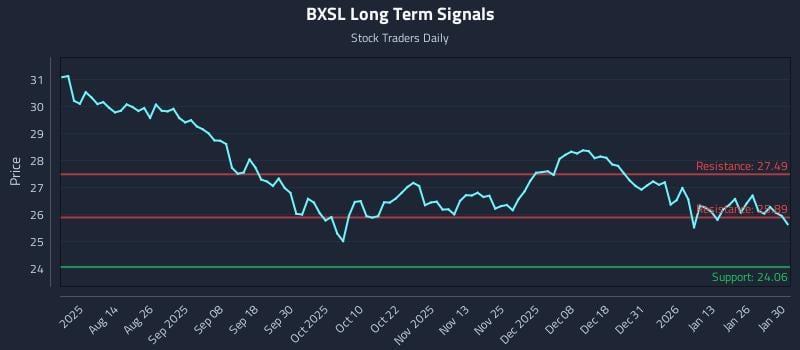 BXSL Long Term Analysis for February 1 2026