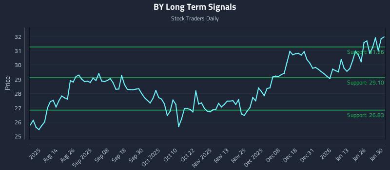 BY Long Term Analysis for February 1 2026