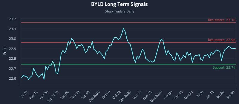BYLD Long Term Analysis for February 1 2026 BYLD Long Term Analysis for February 1 2026