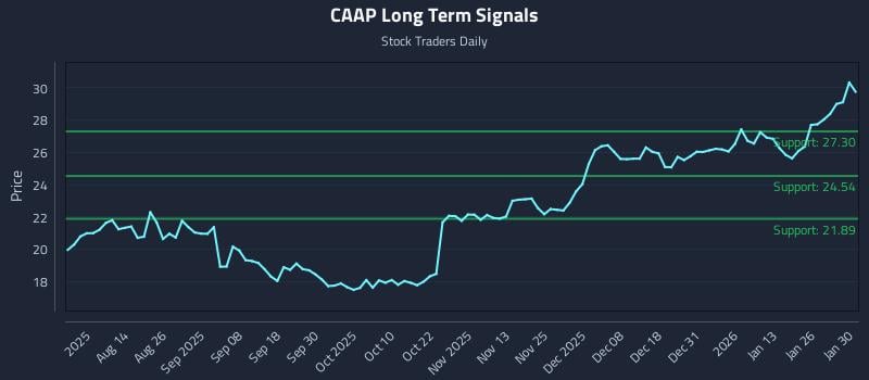 CAAP Long Term Analysis for February 1 2026 CAAP Long Term Analysis for February 1 2026