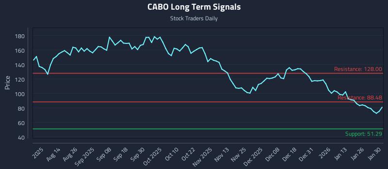 CABO Long Term Analysis for February 1 2026