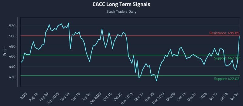 CACC Long Term Analysis for February 1 2026