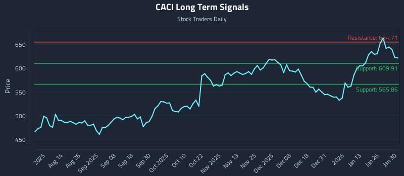 CACI Long Term Analysis for February 1 2026 CACI Long Term Analysis for February 1 2026