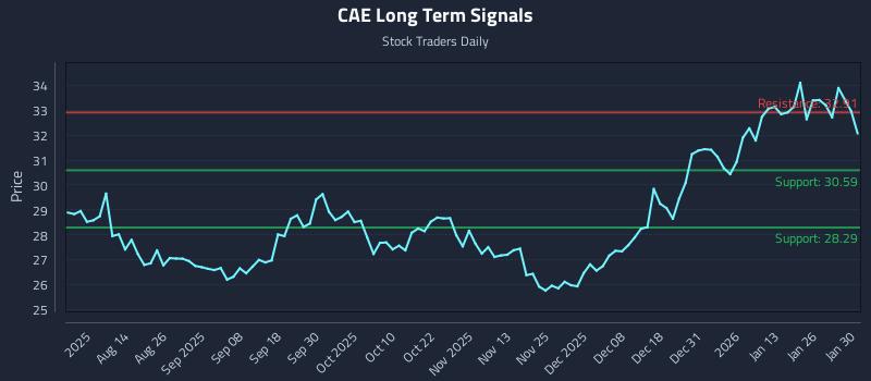 CAE Long Term Analysis for February 1 2026