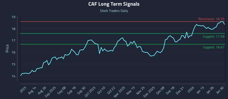 CAF Long Term Analysis for February 1 2026