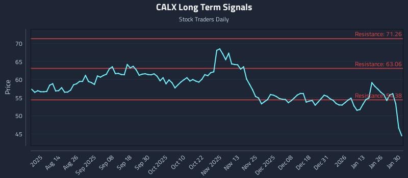 CALX Long Term Analysis for February 1 2026