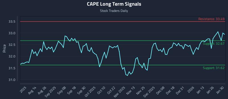 CAPE Long Term Analysis for February 1 2026