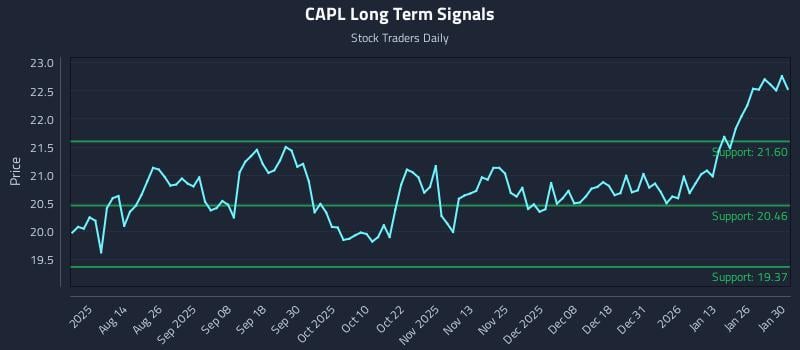 CAPL Long Term Analysis for February 1 2026