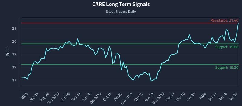 CARE Long Term Analysis for February 1 2026 CARE Long Term Analysis for February 1 2026