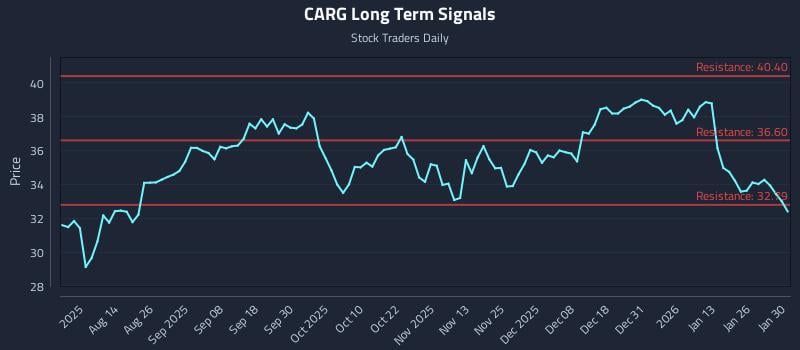 CARG Long Term Analysis for February 1 2026 CARG Long Term Analysis for February 1 2026