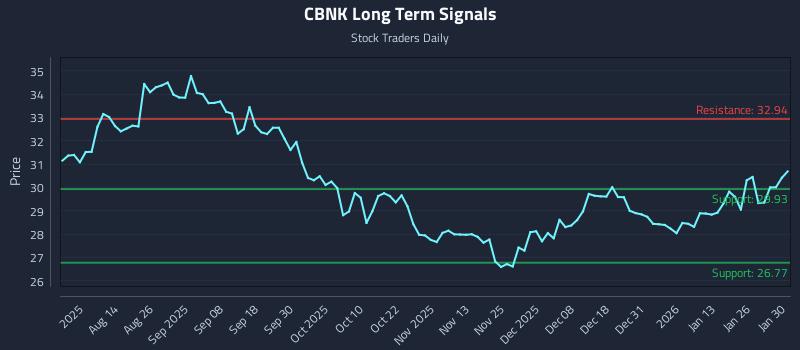 CBNK Long Term Analysis for February 1 2026 CBNK Long Term Analysis for February 1 2026