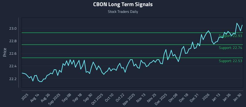 CBON Long Term Analysis for February 1 2026 CBON Long Term Analysis for February 1 2026