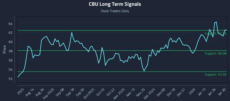 CBU Long Term Analysis for February 1 2026