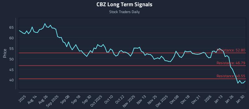CBZ Long Term Analysis for February 1 2026