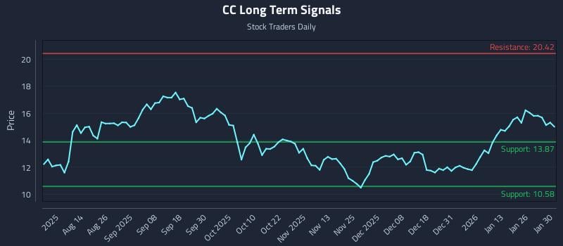 CC Long Term Analysis for February 1 2026 CC Long Term Analysis for February 1 2026