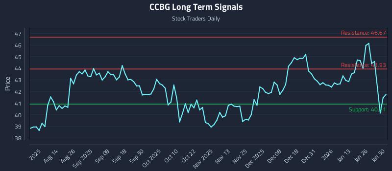 CCBG Long Term Analysis for February 1 2026