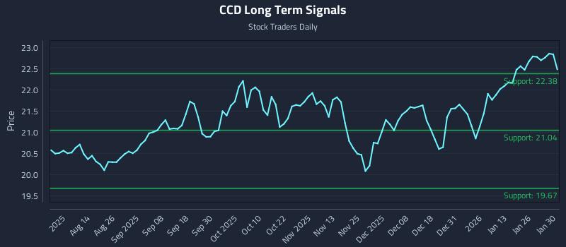 CCD Long Term Analysis for February 1 2026